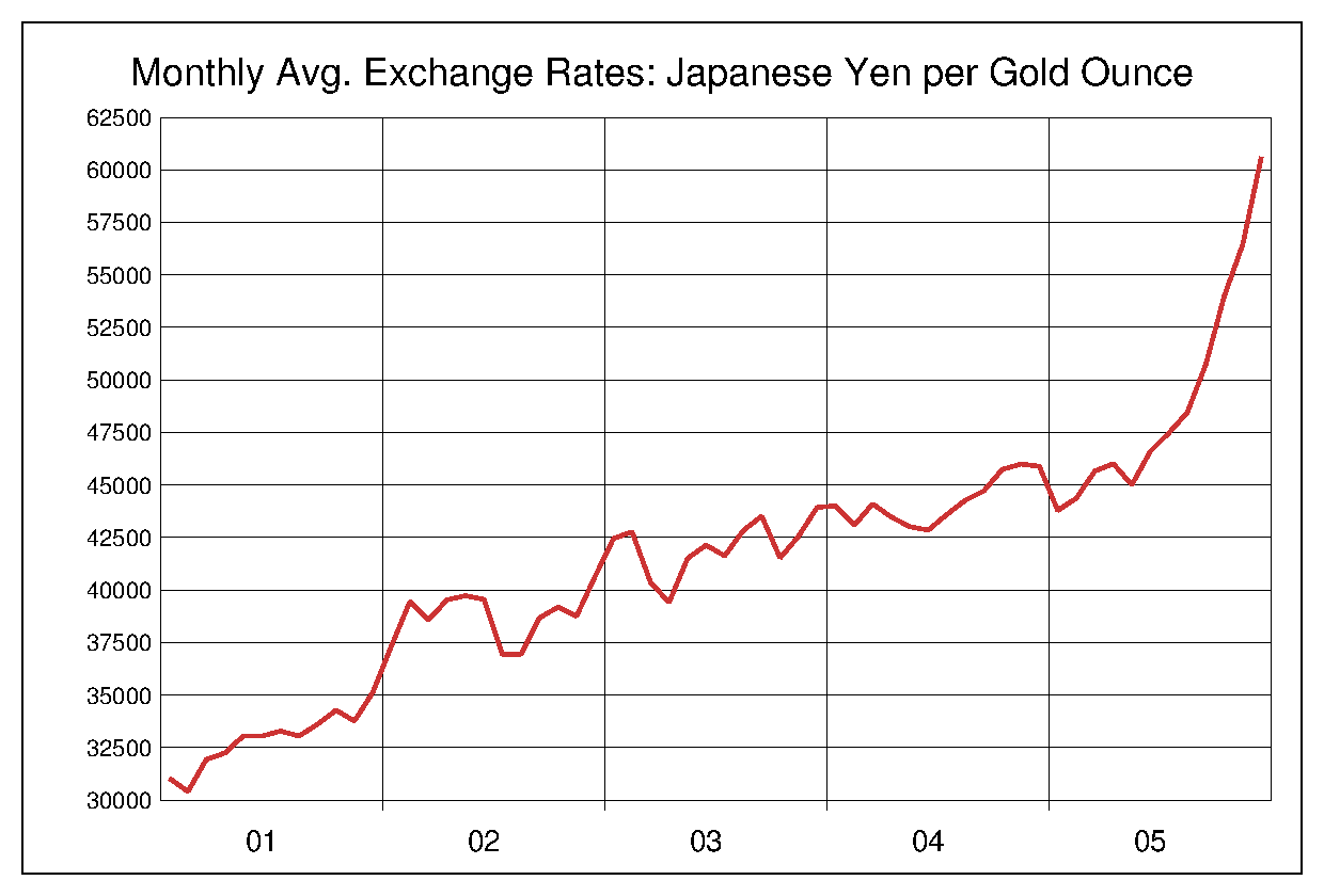 2001年から2005年までの金価格/円のヒストリカルチャート